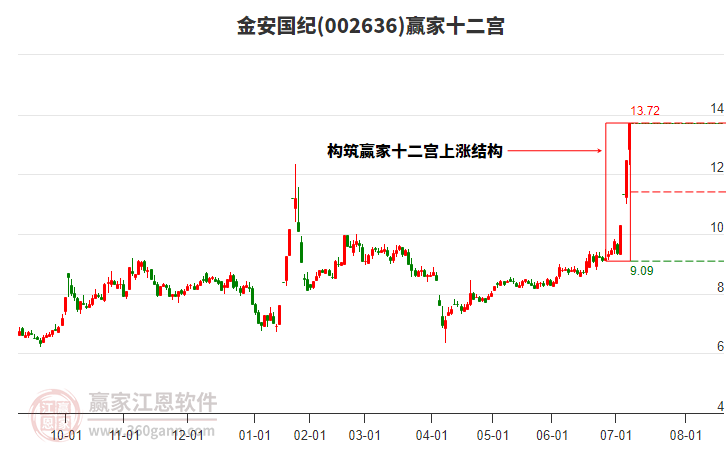 002636金安國(guó)紀(jì)贏家十二宮工具