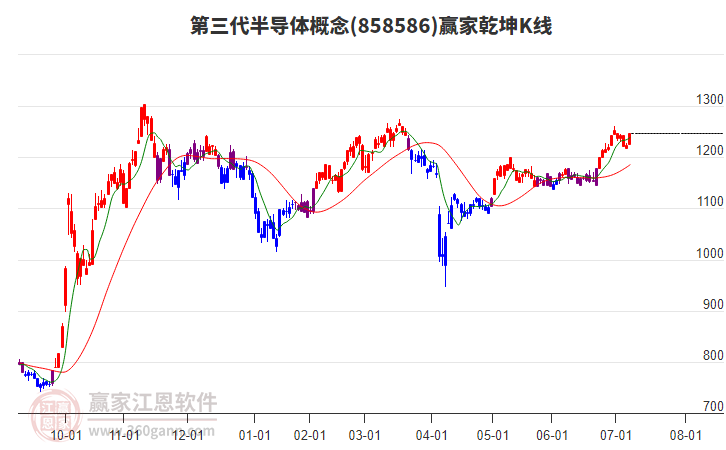 858586第三代半導體贏家乾坤K線工具