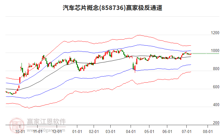858736汽車芯片贏家極反通道工具