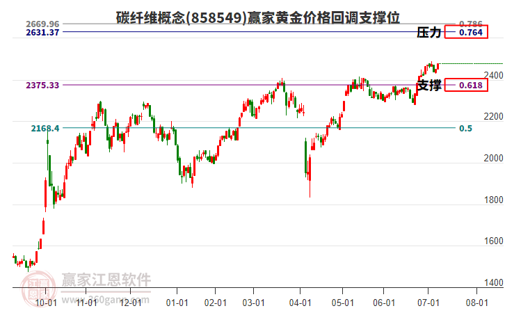 碳纖維概念板塊黃金價格回調(diào)支撐位工具 碳纖維概念板塊黃金價格回調(diào)支撐位工具