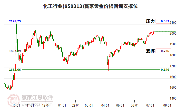 化工行業(yè)板塊黃金價(jià)格回調(diào)支撐位工具