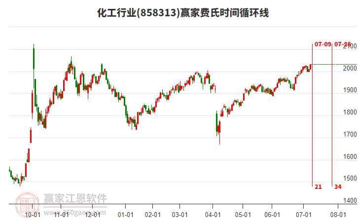 化工行業(yè)板塊費(fèi)氏時(shí)間循環(huán)線(xiàn)工具