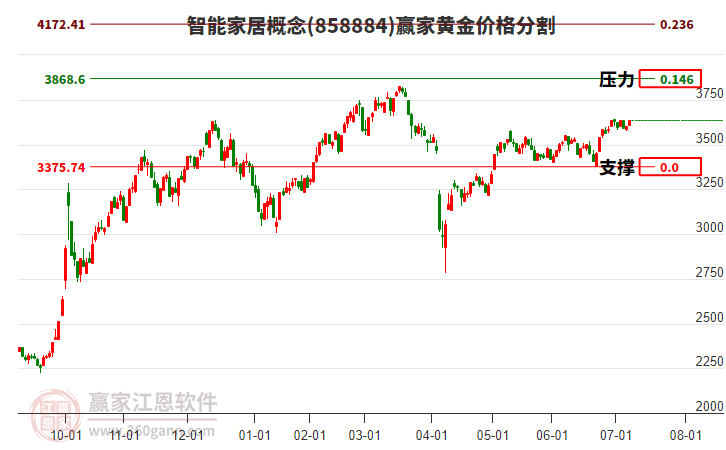 智能家居概念板塊黃金價(jià)格分割工具