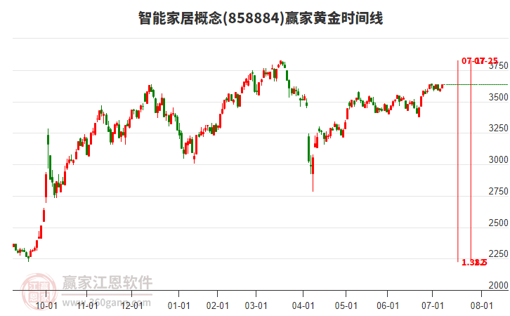 智能家居概念板塊黃金時(shí)間周期線工具