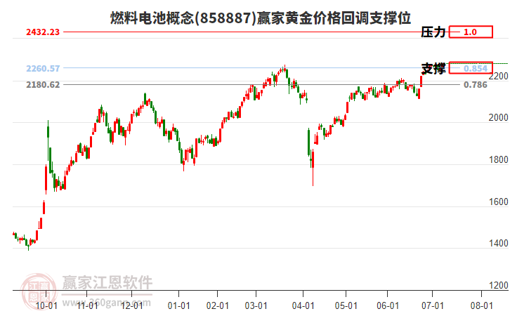 燃料電池概念板塊黃金價格回調(diào)支撐位工具 燃料電池概念板塊黃金價格回調(diào)支撐位工具