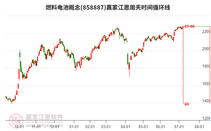 燃料電池概念板塊江恩周天時間循環(huán)線工具 燃料電池概念板塊江恩周天時間循環(huán)線工具