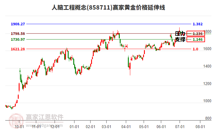 人腦工程概念板塊黃金價格延伸線工具 人腦工程概念板塊黃金價格延伸線工具