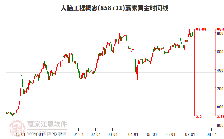 人腦工程概念板塊黃金時間周期線工具 人腦工程概念板塊黃金時間周期線工具
