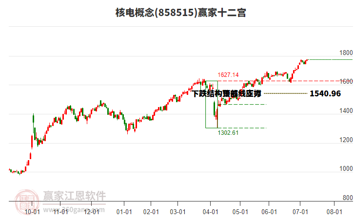 858515核電贏家十二宮工具 858515核電贏家十二宮工具