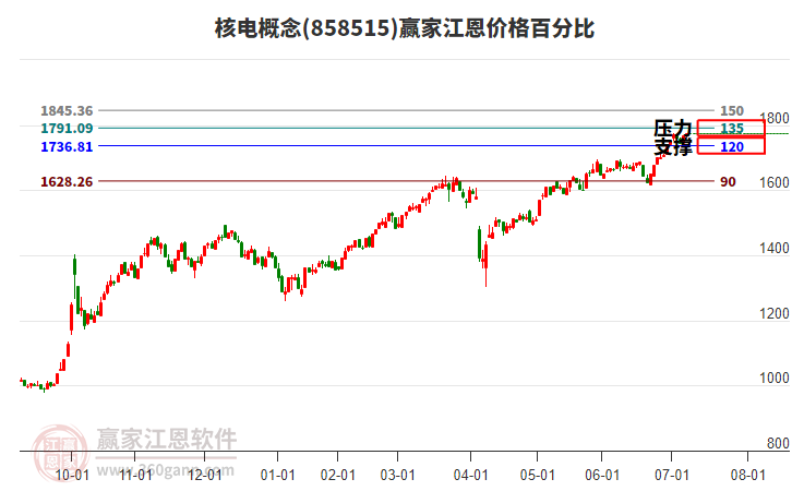 核電概念板塊江恩價(jià)格百分比工具 核電概念板塊江恩價(jià)格百分比工具