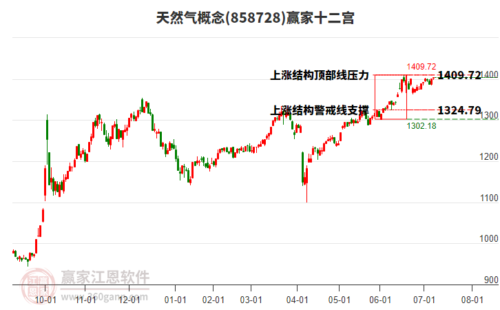 858728天然氣贏家十二宮工具