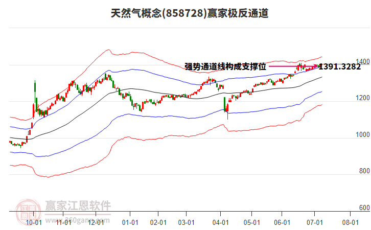 858728天然氣贏家極反通道工具 858728天然氣贏家極反通道工具