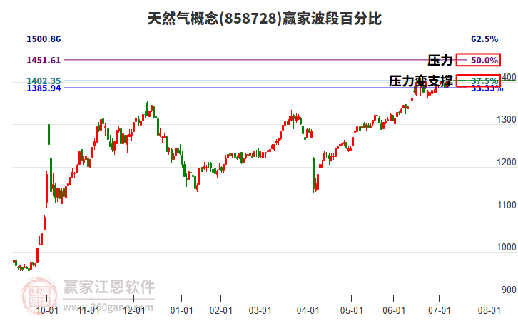天然氣概念板塊波段百分比工具 天然氣概念板塊波段百分比工具