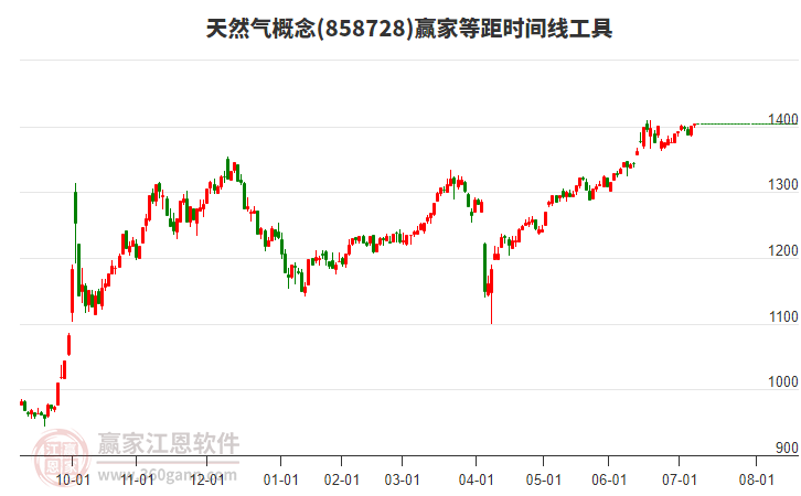 天然氣概念板塊等距時(shí)間周期線工具 天然氣概念板塊等距時(shí)間周期線工具