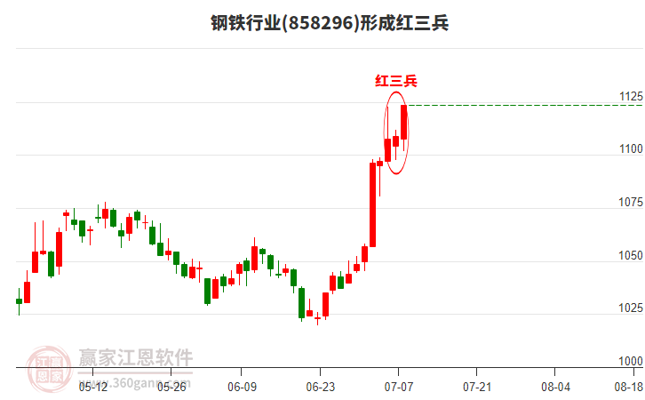 鋼鐵行業(yè)形成鋼鐵行業(yè)形成頂部紅三兵形態(tài) 鋼鐵行業(yè)形成鋼鐵行業(yè)形成頂部紅三兵形態(tài)