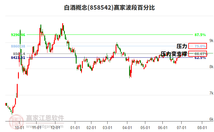 白酒概念贏家波段百分比工具 白酒概念贏家波段百分比工具
