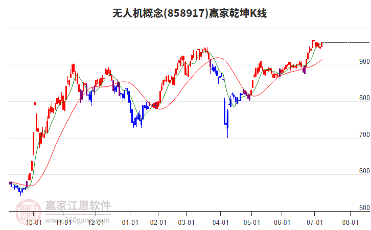858917無(wú)人機(jī)贏家乾坤K線工具 858917無(wú)人機(jī)贏家乾坤K線工具