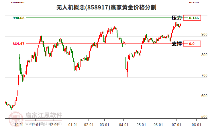 無(wú)人機(jī)概念板塊黃金價(jià)格分割工具 無(wú)人機(jī)概念板塊黃金價(jià)格分割工具