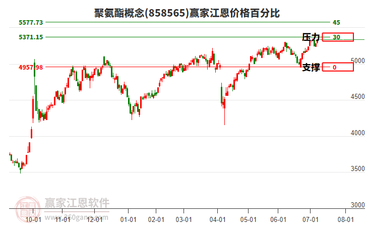 聚氨酯概念板塊江恩價格百分比工具 聚氨酯概念板塊江恩價格百分比工具
