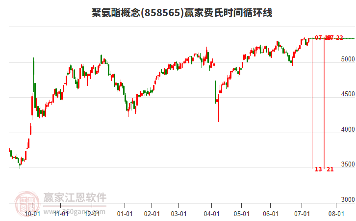 聚氨酯概念板塊費氏時間循環(huán)線工具 聚氨酯概念板塊費氏時間循環(huán)線工具