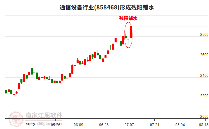 通信設(shè)備形成殘陽鋪水形態(tài)