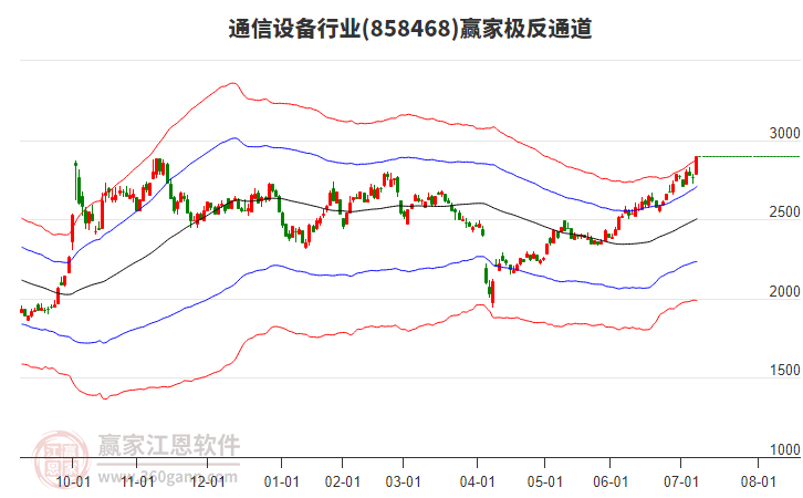 858468通信設(shè)備贏家極反通道工具
