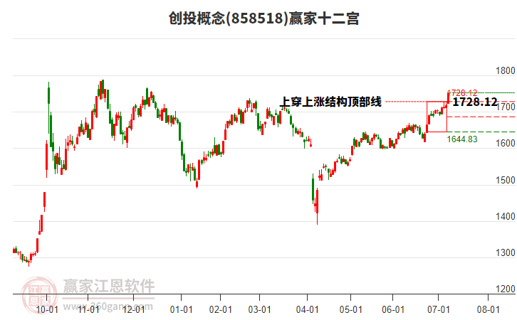 858518創(chuàng)投贏家十二宮工具