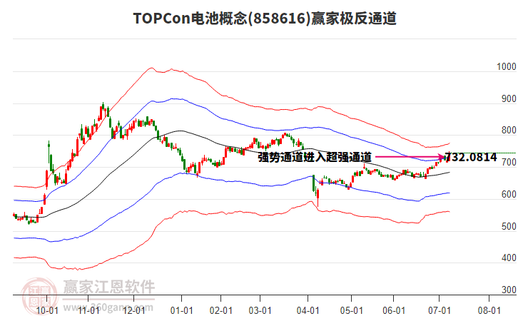858616TOPCon電池贏家極反通道工具
