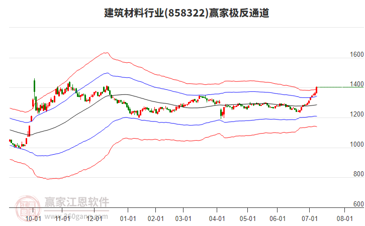858322建筑材料贏家極反通道工具