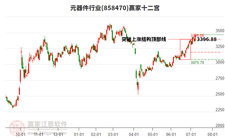 858470元器件贏家十二宮工具 858470元器件贏家十二宮工具
