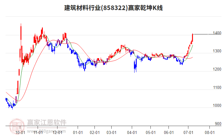858322建筑材料贏家乾坤K線工具