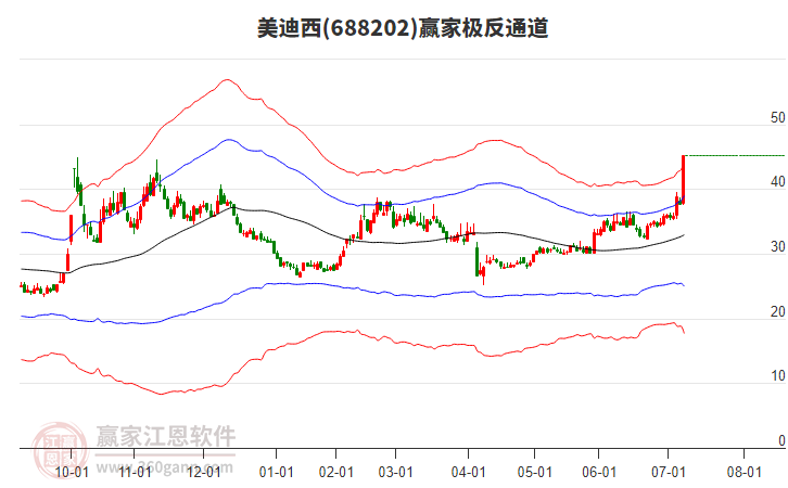688202美迪西贏家極反通道工具