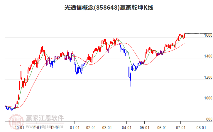 858648光通信贏家乾坤K線工具