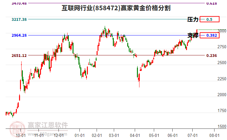 互聯(lián)網(wǎng)行業(yè)黃金價(jià)格分割工具