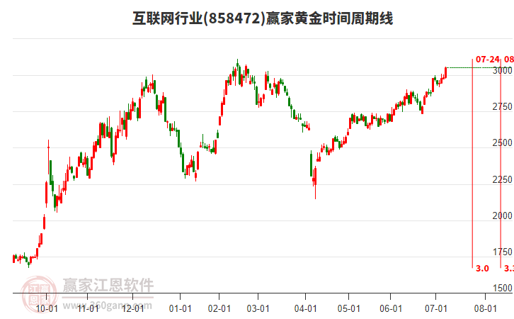 互聯(lián)網(wǎng)行業(yè)黃金時(shí)間周期線工具