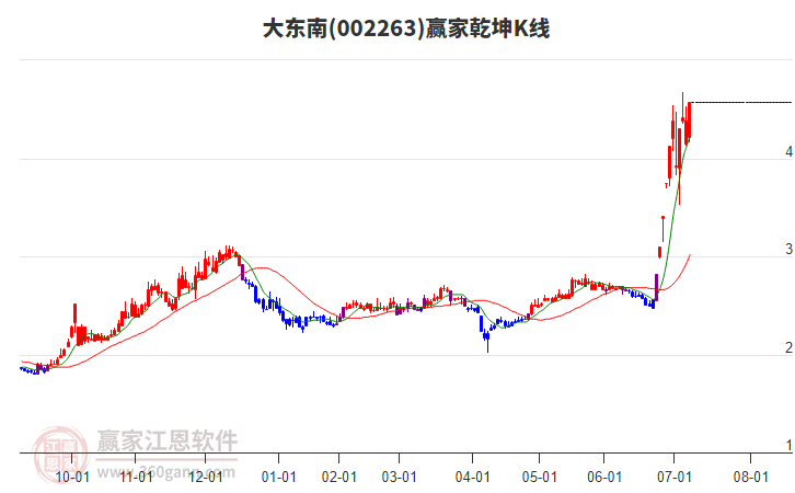 002263大東南贏家乾坤K線工具