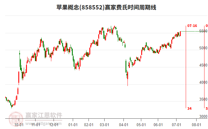 蘋(píng)果概念費(fèi)氏時(shí)間周期線(xiàn)工具