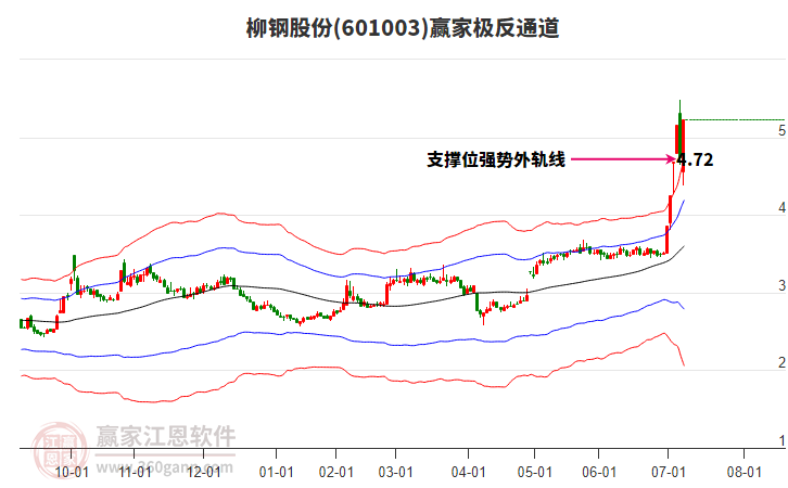 601003柳鋼股份贏家極反通道工具