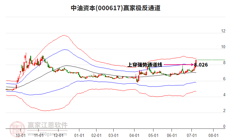 000617中油資本贏家極反通道工具