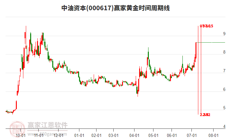 000617中油資本黃金時間周期線工具