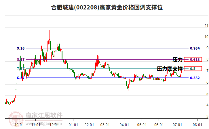 002208合肥城建黃金價(jià)格回調(diào)支撐位工具