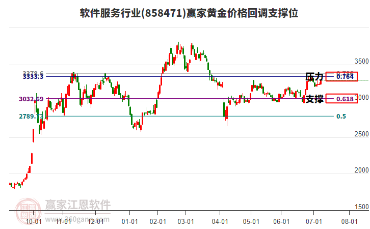 軟件服務(wù)行業(yè)黃金價(jià)格回調(diào)支撐位工具 軟件服務(wù)行業(yè)黃金價(jià)格回調(diào)支撐位工具