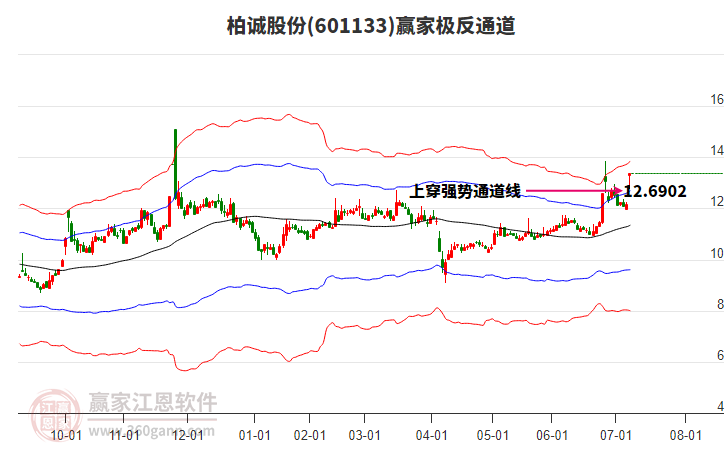 601133柏誠股份贏家極反通道工具
