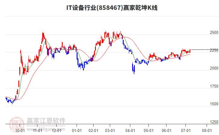 858467IT設(shè)備贏家乾坤K線工具