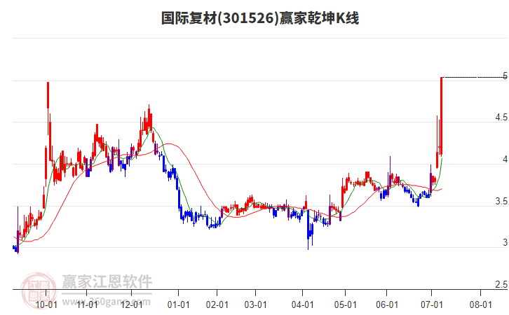 301526國際復(fù)材贏家乾坤K線工具