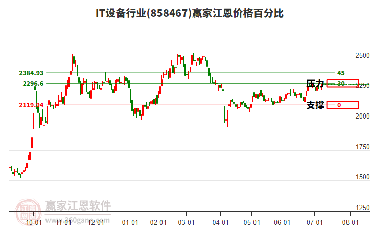 IT設(shè)備行業(yè)江恩價(jià)格百分比工具