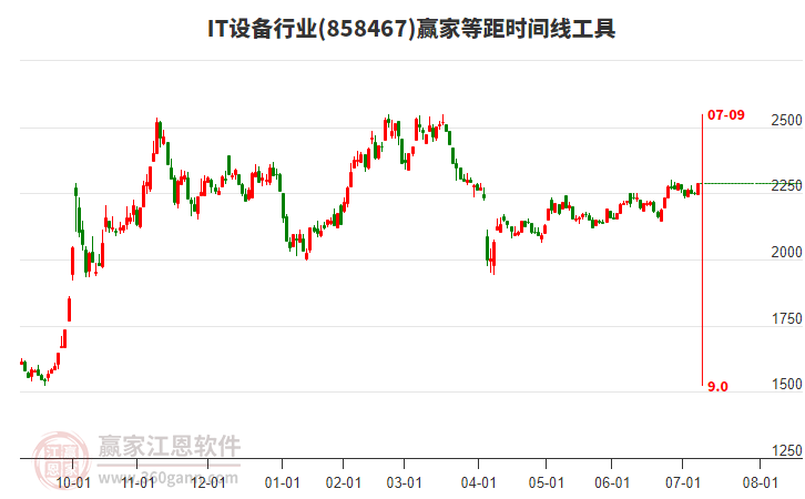 IT設(shè)備行業(yè)等距時(shí)間周期線工具