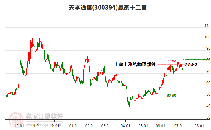 300394天孚通信贏家十二宮工具