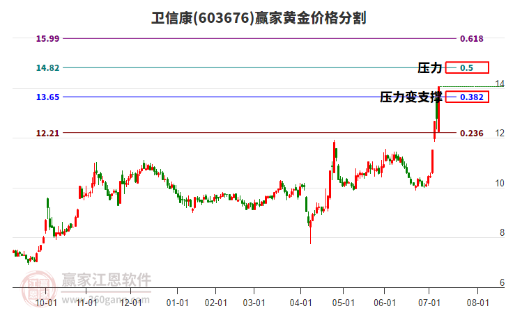 603676衛(wèi)信康黃金價格分割工具