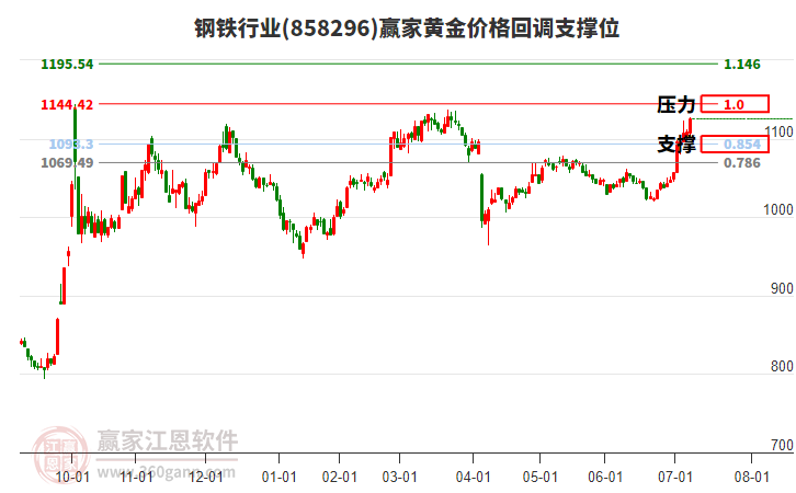 鋼鐵行業(yè)黃金價(jià)格回調(diào)支撐位工具